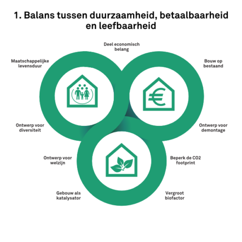 Format-Architecten-Matthijs-Hesta-Playbook-voor-de-Design-Activist-Balans-tussen-duurzaamheid-betaalbaarheid-en-leefbaarheid