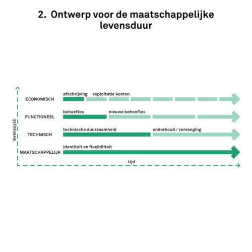 Format-Architecten-Matthijs-Hesta-Playbook-voor-de-Design-Activist_2-Ontwerp-voor-de-maatschappelijke-levensduur