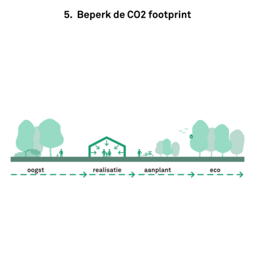 Format-Architecten-Matthijs-Hesta-Playbook-voor-de-Design-Activist_5-Beperk-de-CO2-footprint